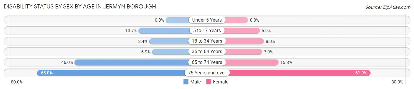 Disability Status by Sex by Age in Jermyn borough