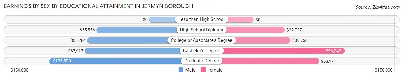 Earnings by Sex by Educational Attainment in Jermyn borough