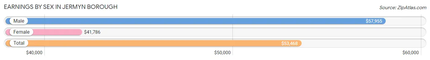 Earnings by Sex in Jermyn borough