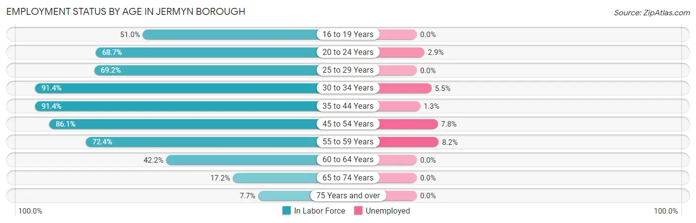 Employment Status by Age in Jermyn borough