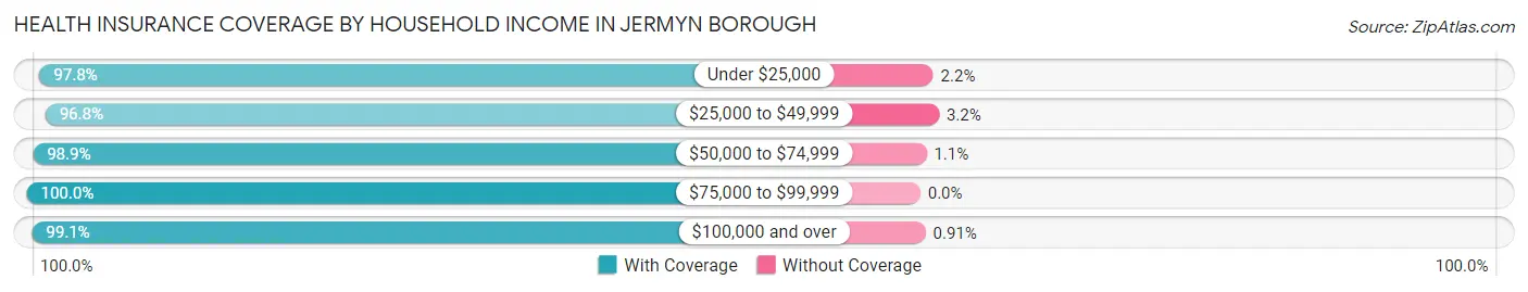 Health Insurance Coverage by Household Income in Jermyn borough