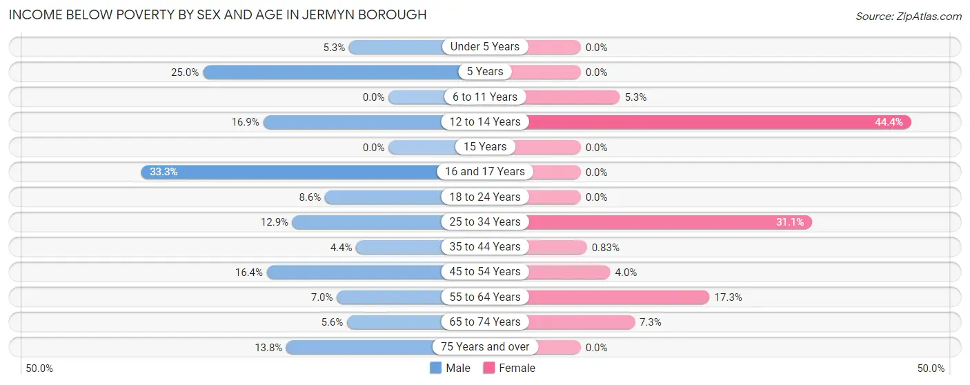 Income Below Poverty by Sex and Age in Jermyn borough