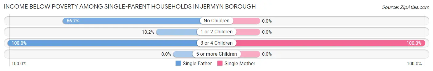 Income Below Poverty Among Single-Parent Households in Jermyn borough