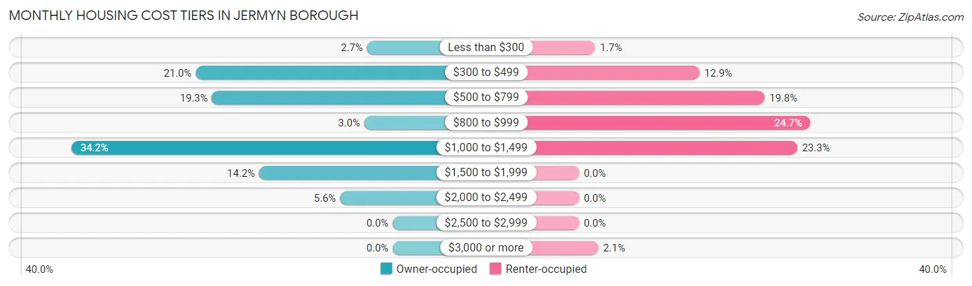 Monthly Housing Cost Tiers in Jermyn borough