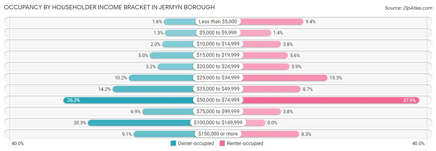 Occupancy by Householder Income Bracket in Jermyn borough