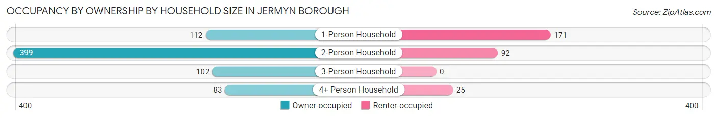 Occupancy by Ownership by Household Size in Jermyn borough