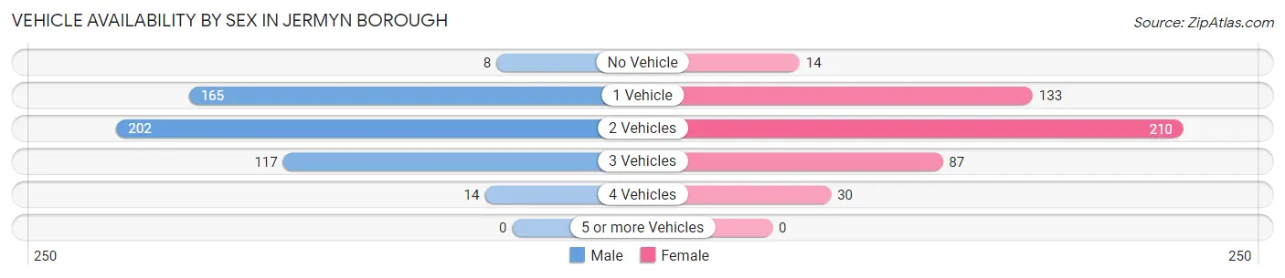 Vehicle Availability by Sex in Jermyn borough