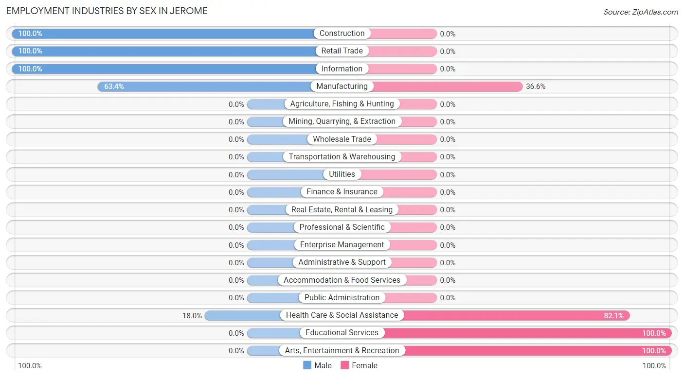 Employment Industries by Sex in Jerome