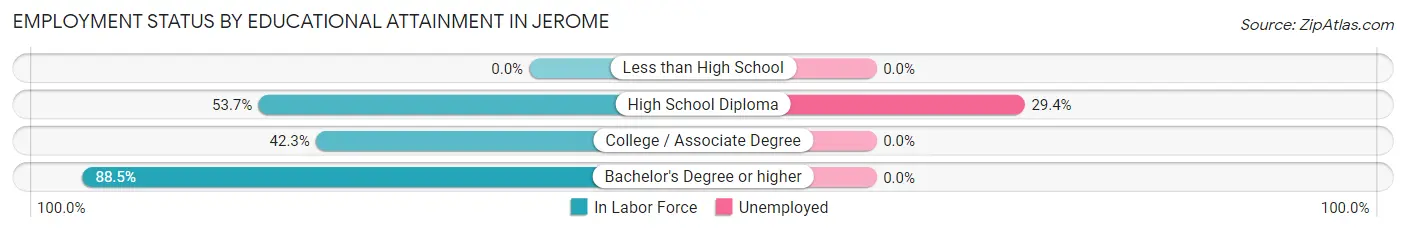 Employment Status by Educational Attainment in Jerome