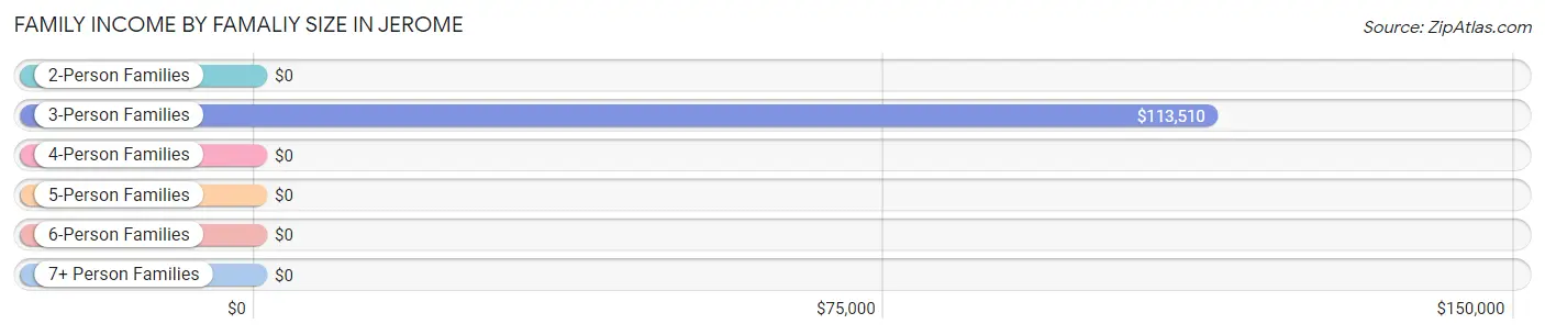 Family Income by Famaliy Size in Jerome