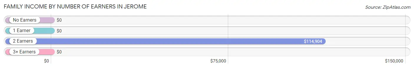 Family Income by Number of Earners in Jerome