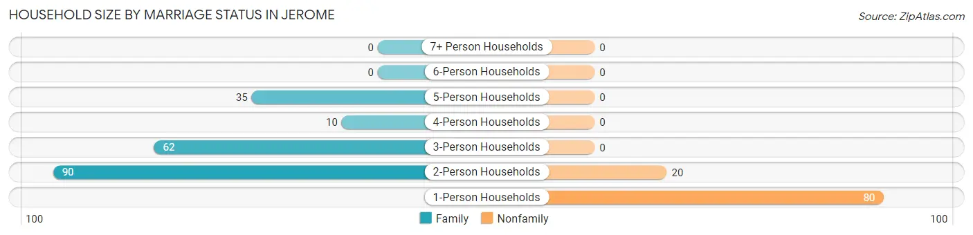 Household Size by Marriage Status in Jerome