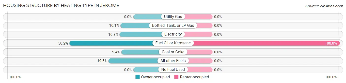 Housing Structure by Heating Type in Jerome