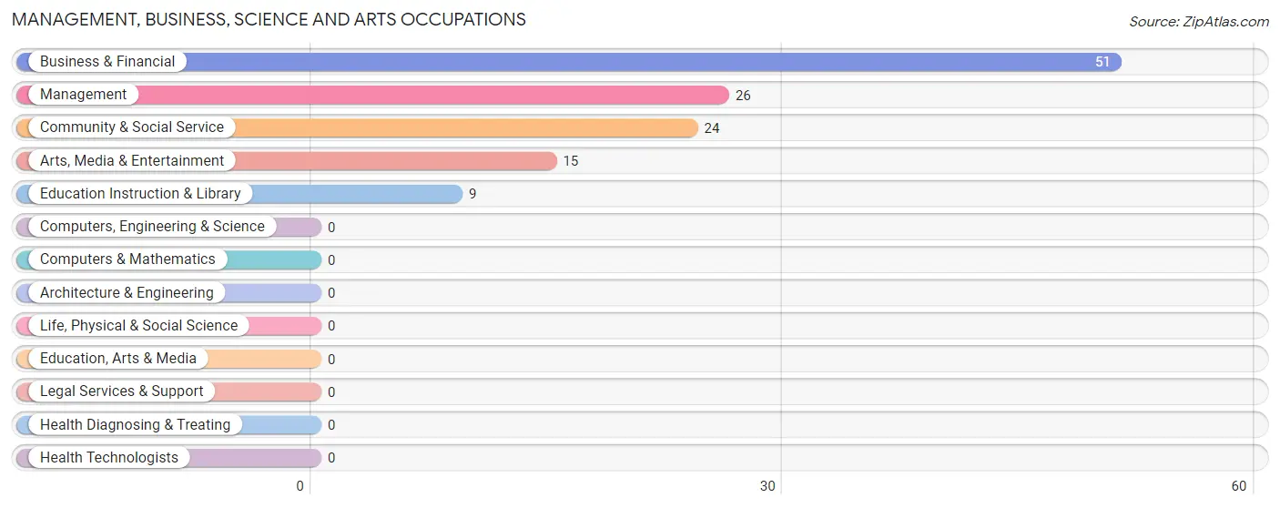 Management, Business, Science and Arts Occupations in Jerome