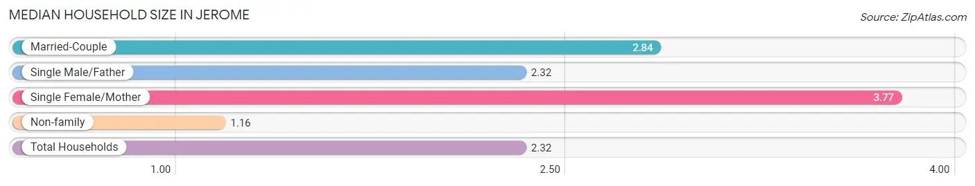 Median Household Size in Jerome