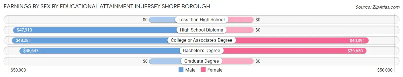 Earnings by Sex by Educational Attainment in Jersey Shore borough