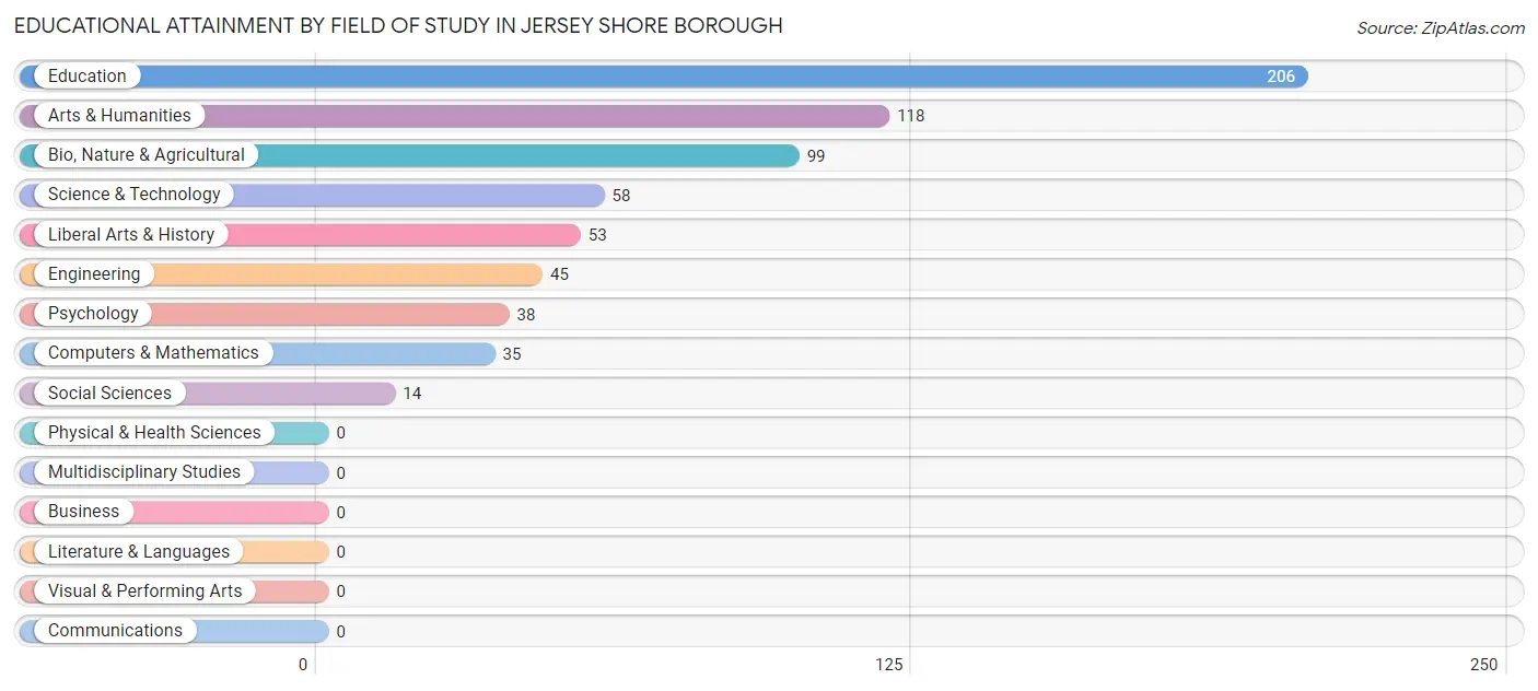 Educational Attainment by Field of Study in Jersey Shore borough