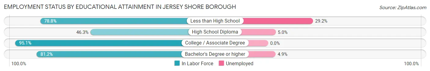 Employment Status by Educational Attainment in Jersey Shore borough