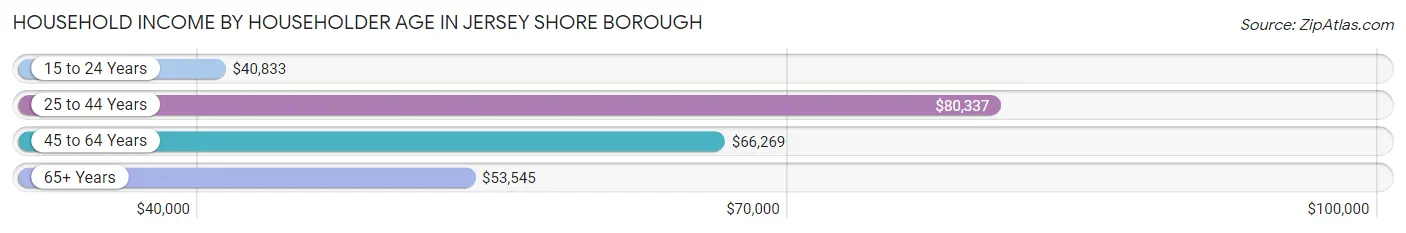 Household Income by Householder Age in Jersey Shore borough