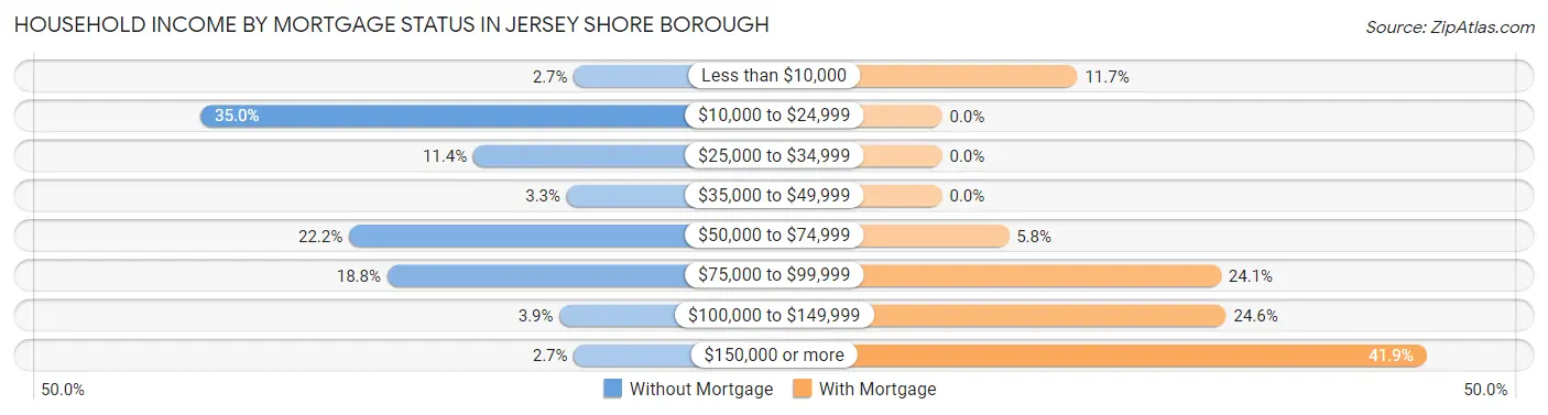 Household Income by Mortgage Status in Jersey Shore borough
