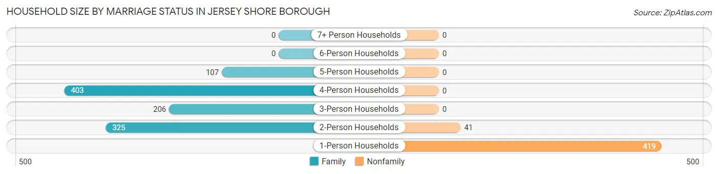 Household Size by Marriage Status in Jersey Shore borough