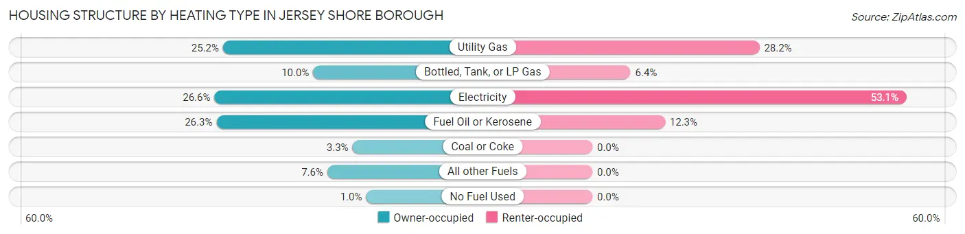 Housing Structure by Heating Type in Jersey Shore borough