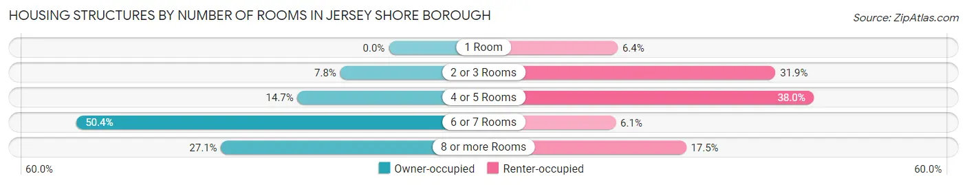 Housing Structures by Number of Rooms in Jersey Shore borough