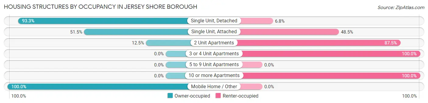 Housing Structures by Occupancy in Jersey Shore borough