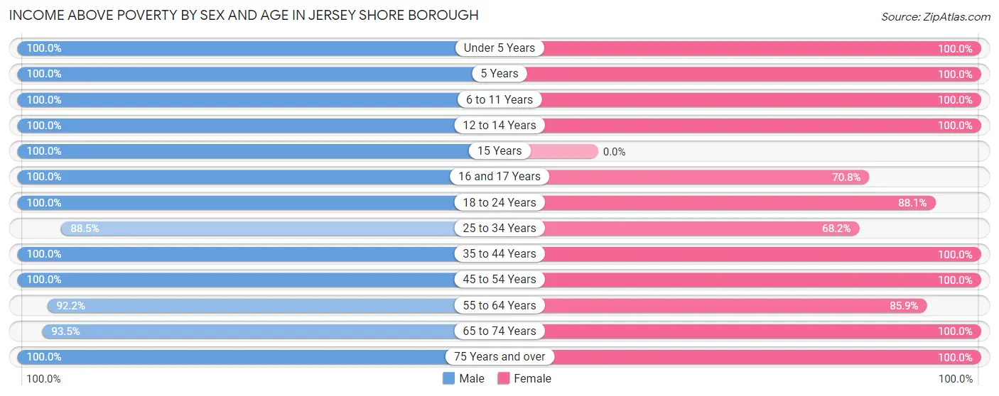 Income Above Poverty by Sex and Age in Jersey Shore borough