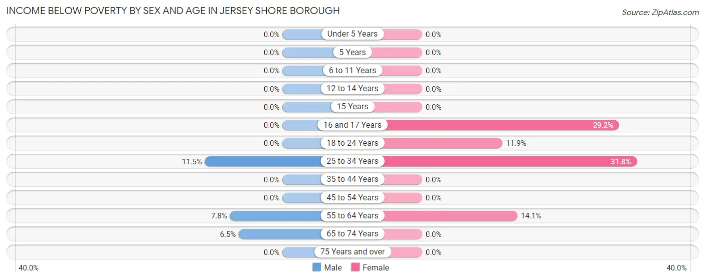 Income Below Poverty by Sex and Age in Jersey Shore borough