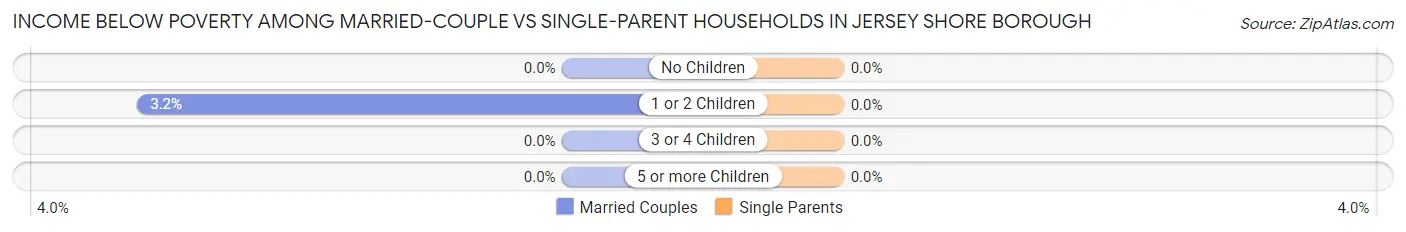 Income Below Poverty Among Married-Couple vs Single-Parent Households in Jersey Shore borough