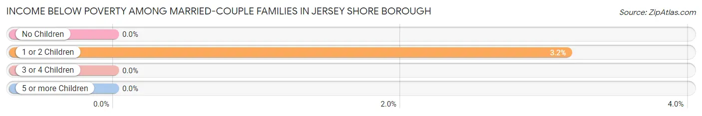 Income Below Poverty Among Married-Couple Families in Jersey Shore borough