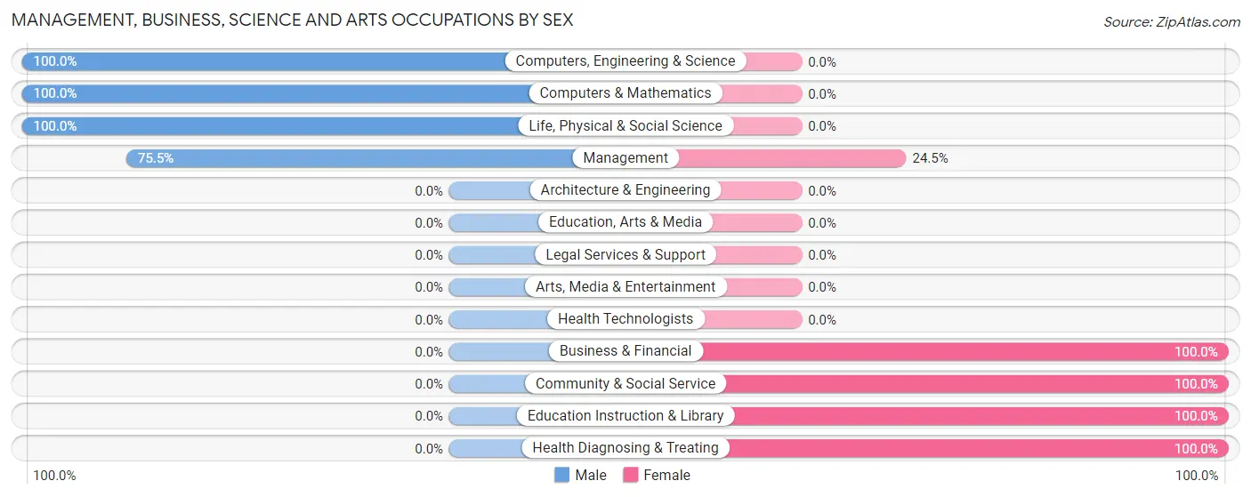 Management, Business, Science and Arts Occupations by Sex in Jersey Shore borough