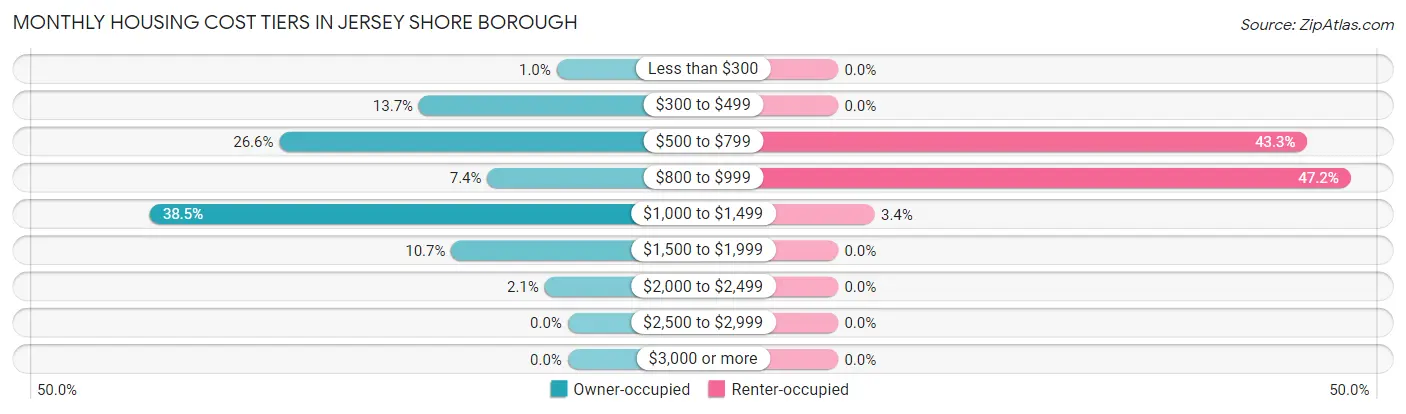 Monthly Housing Cost Tiers in Jersey Shore borough