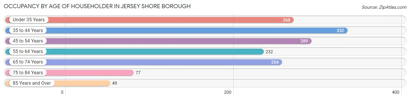 Occupancy by Age of Householder in Jersey Shore borough