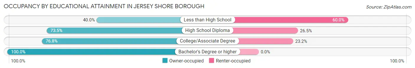 Occupancy by Educational Attainment in Jersey Shore borough
