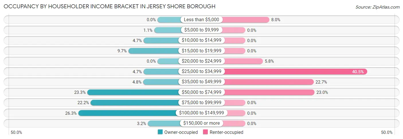 Occupancy by Householder Income Bracket in Jersey Shore borough