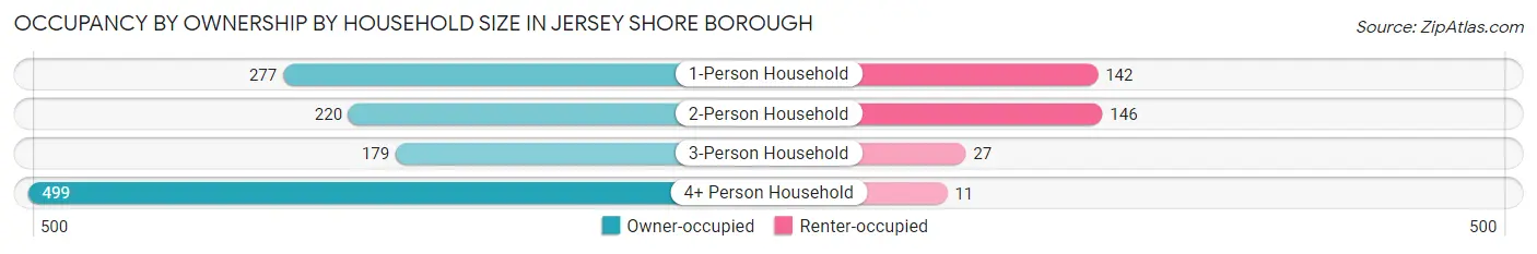 Occupancy by Ownership by Household Size in Jersey Shore borough