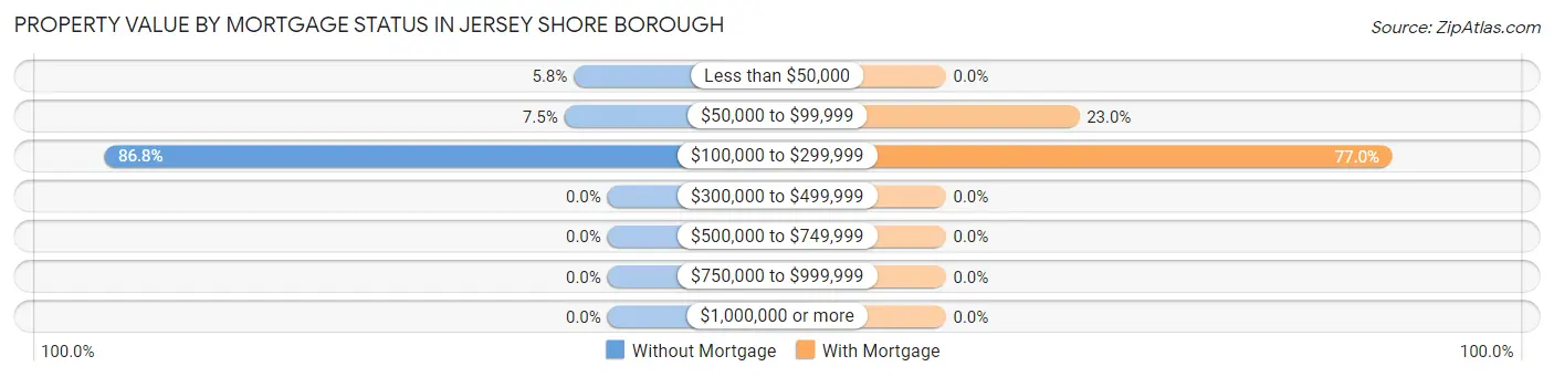 Property Value by Mortgage Status in Jersey Shore borough