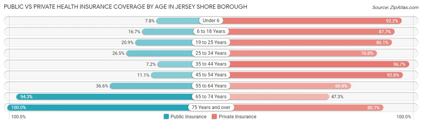 Public vs Private Health Insurance Coverage by Age in Jersey Shore borough