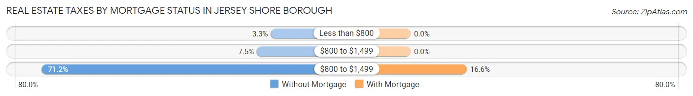 Real Estate Taxes by Mortgage Status in Jersey Shore borough