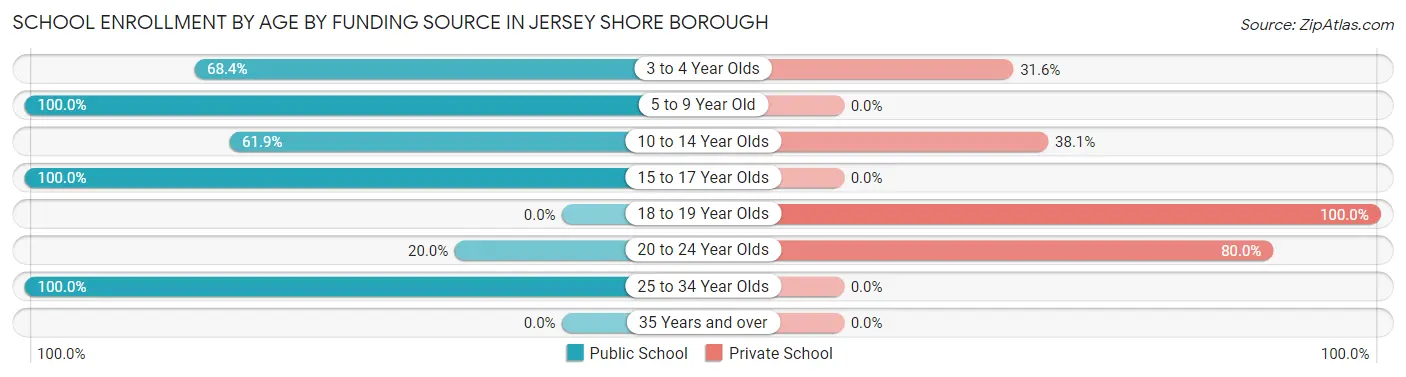 School Enrollment by Age by Funding Source in Jersey Shore borough