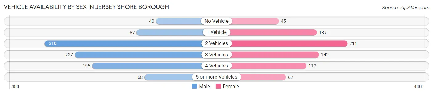 Vehicle Availability by Sex in Jersey Shore borough