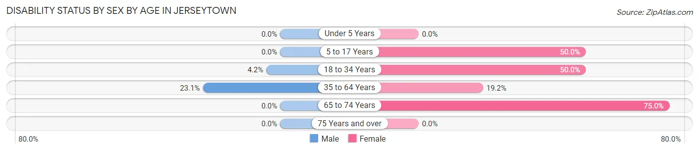 Disability Status by Sex by Age in Jerseytown