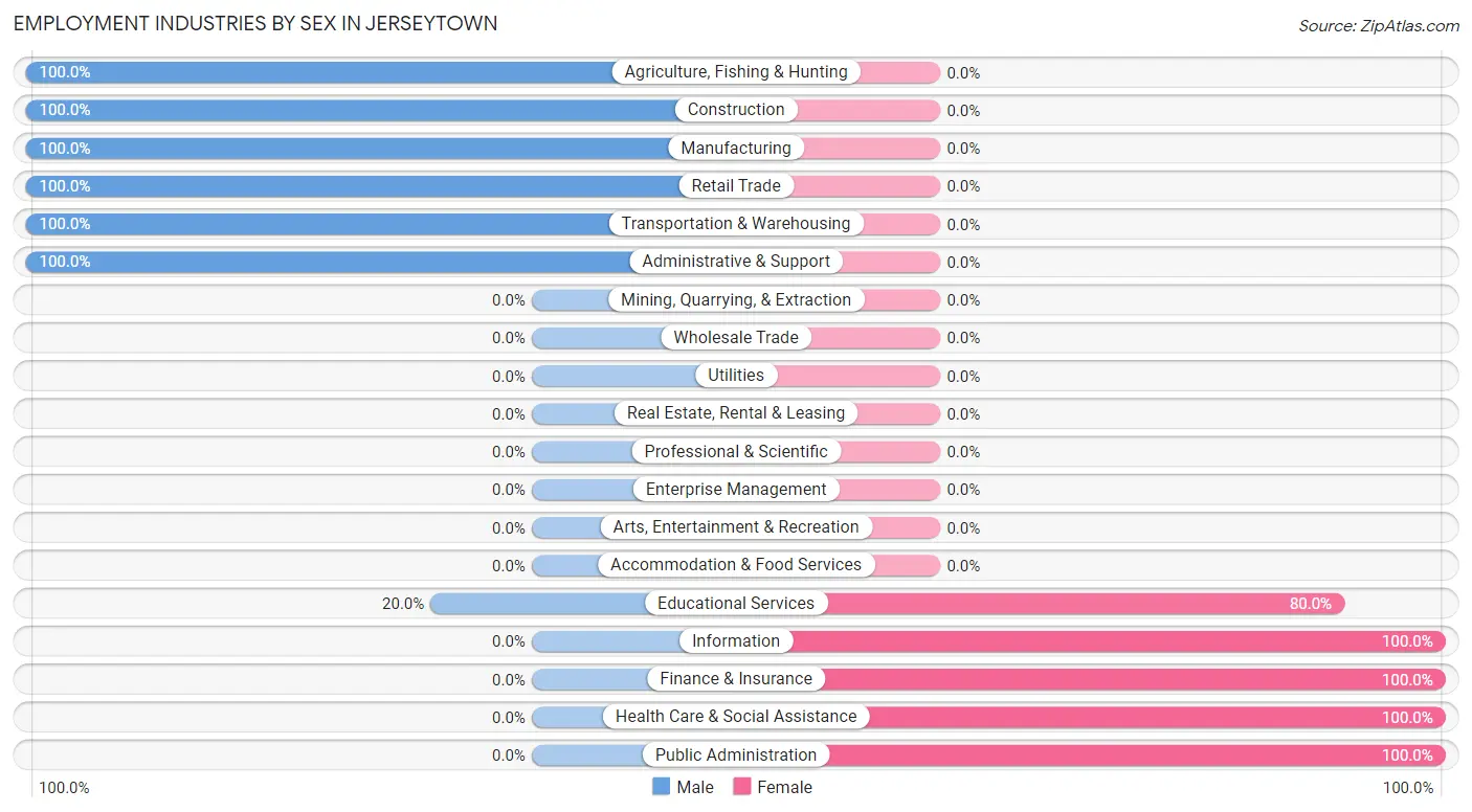 Employment Industries by Sex in Jerseytown