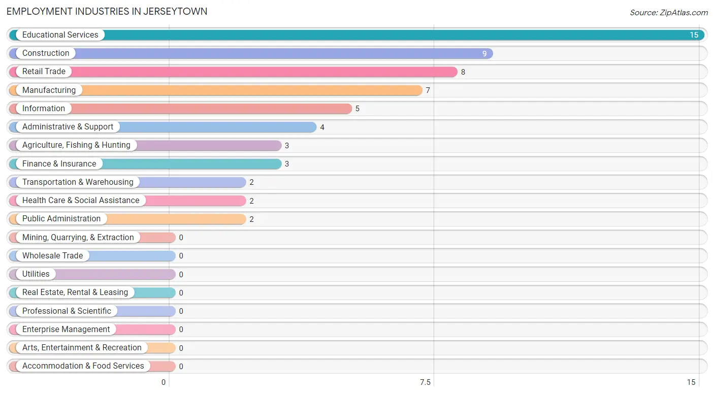 Employment Industries in Jerseytown