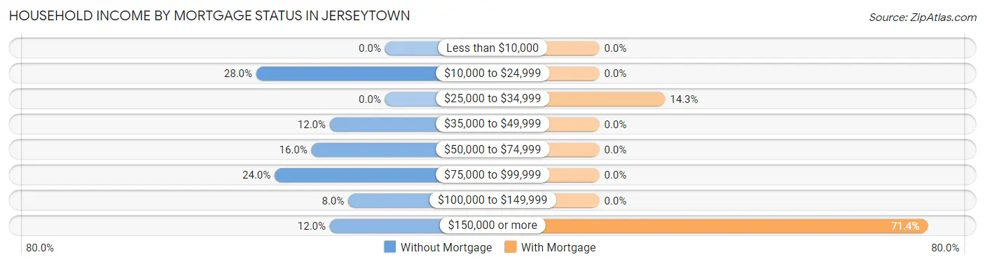 Household Income by Mortgage Status in Jerseytown