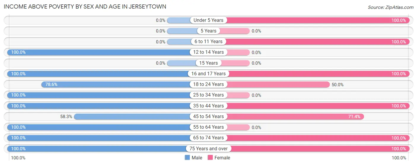 Income Above Poverty by Sex and Age in Jerseytown