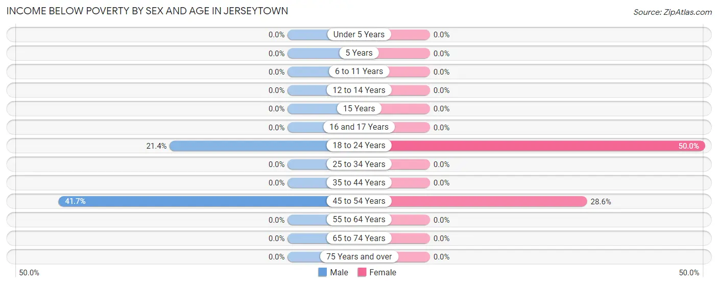 Income Below Poverty by Sex and Age in Jerseytown