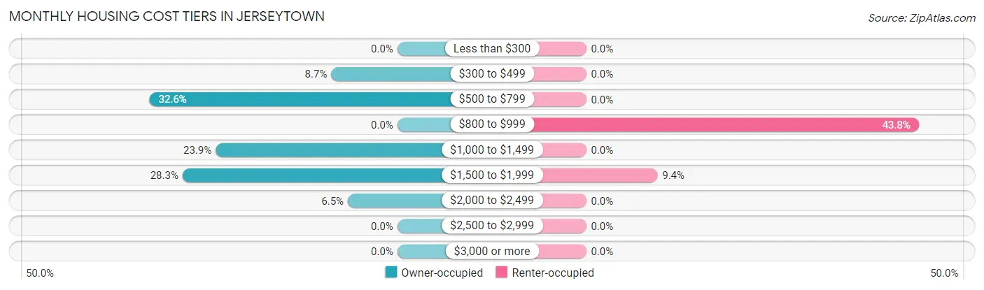 Monthly Housing Cost Tiers in Jerseytown